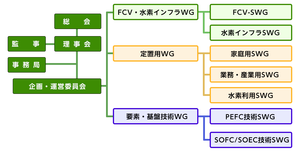 活動推進体制