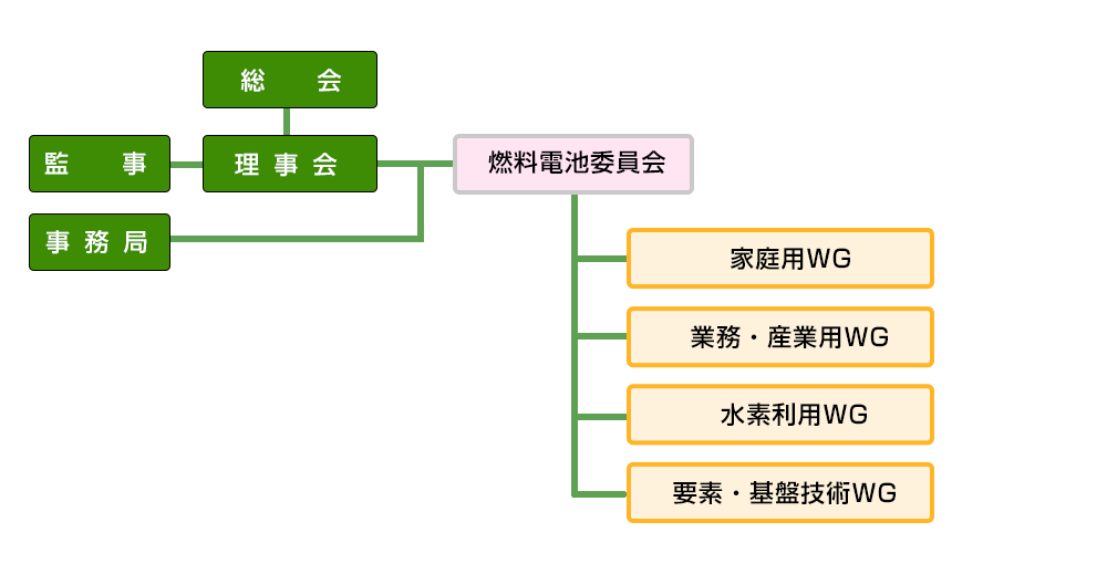活動推進体制